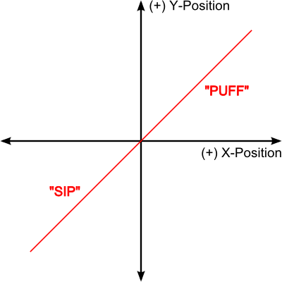 Breeze pressure to joystick position graphic